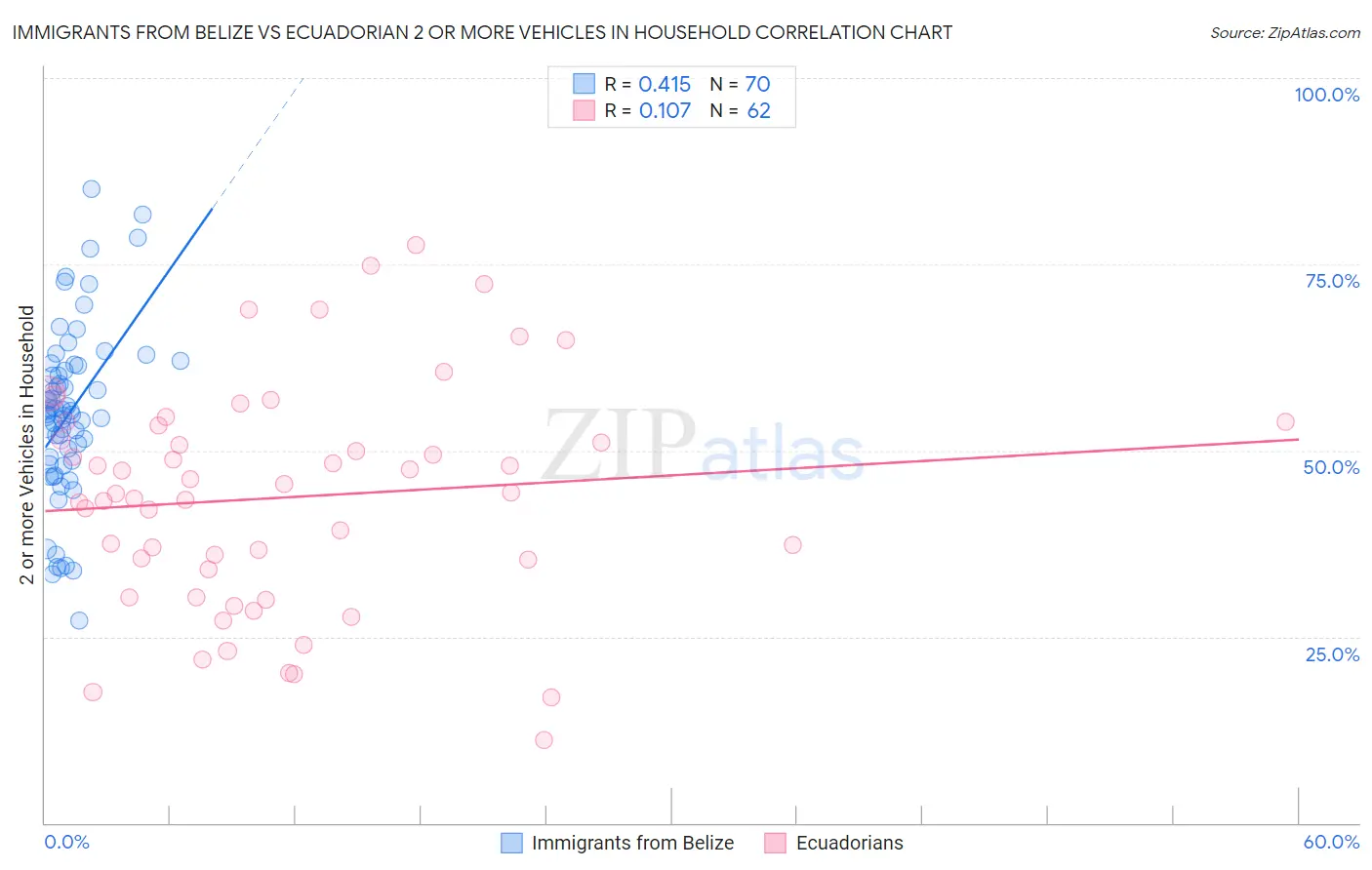 Immigrants from Belize vs Ecuadorian 2 or more Vehicles in Household