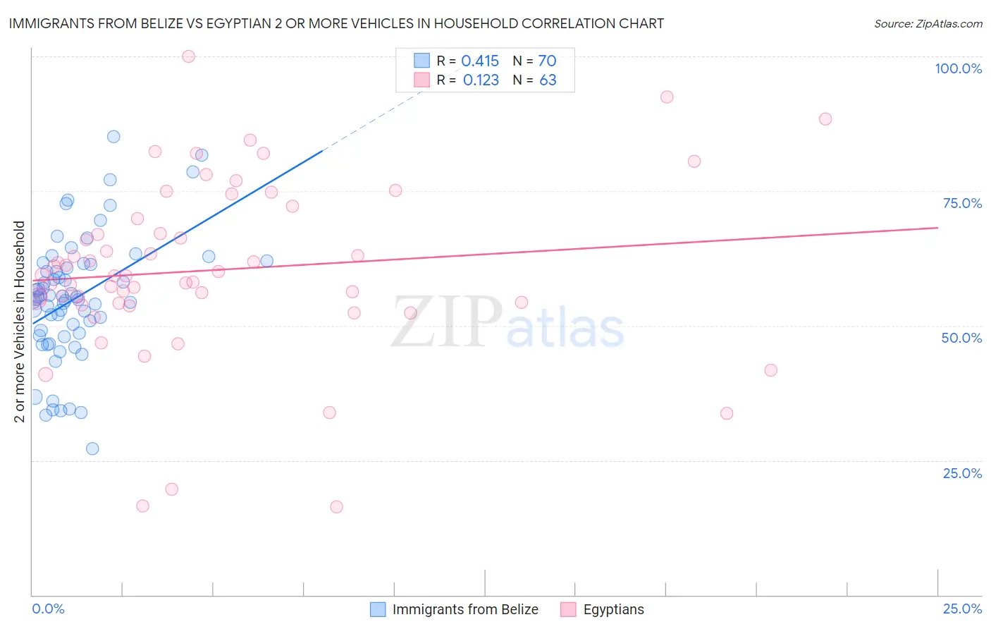 Immigrants from Belize vs Egyptian 2 or more Vehicles in Household