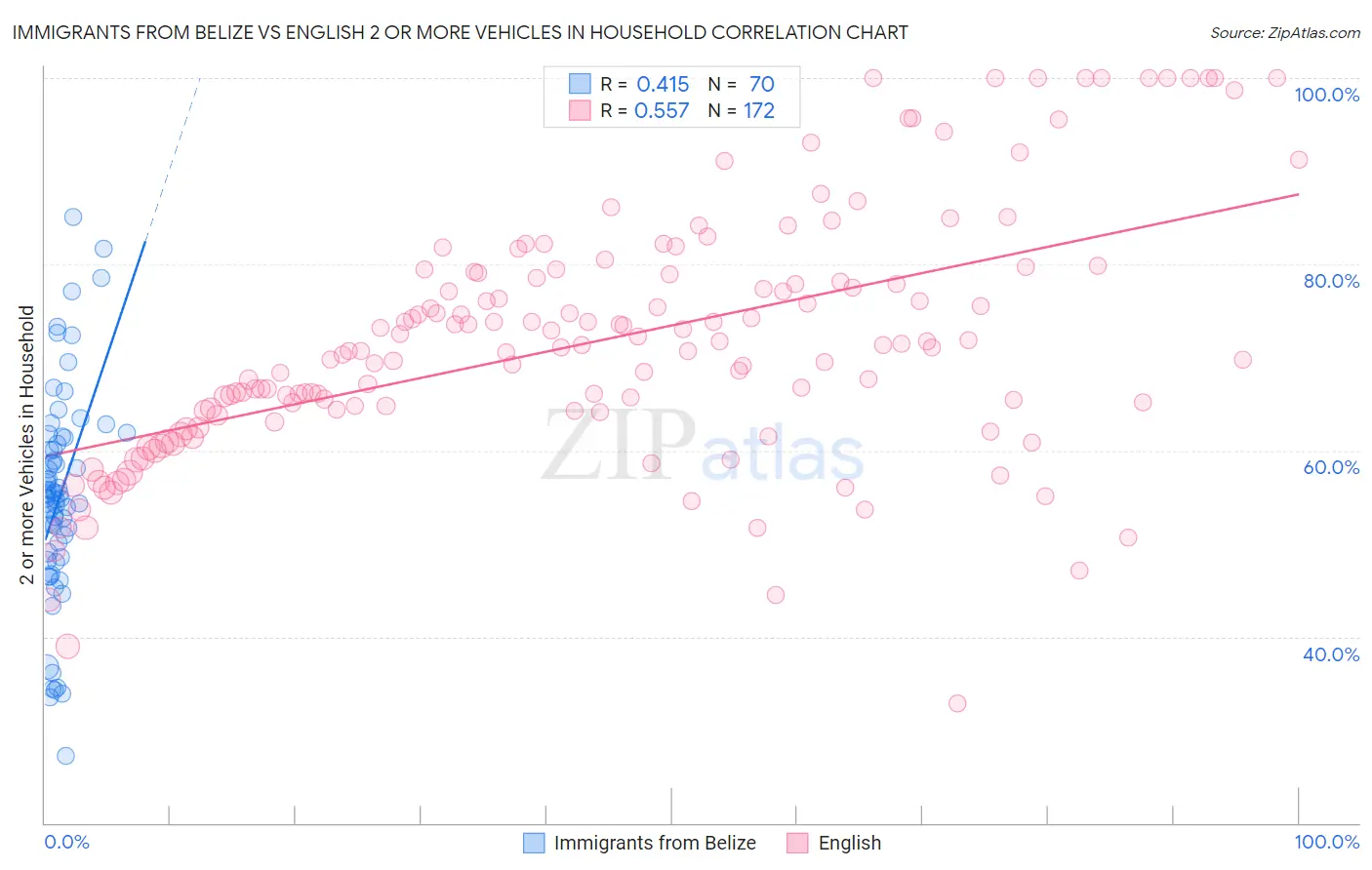 Immigrants from Belize vs English 2 or more Vehicles in Household