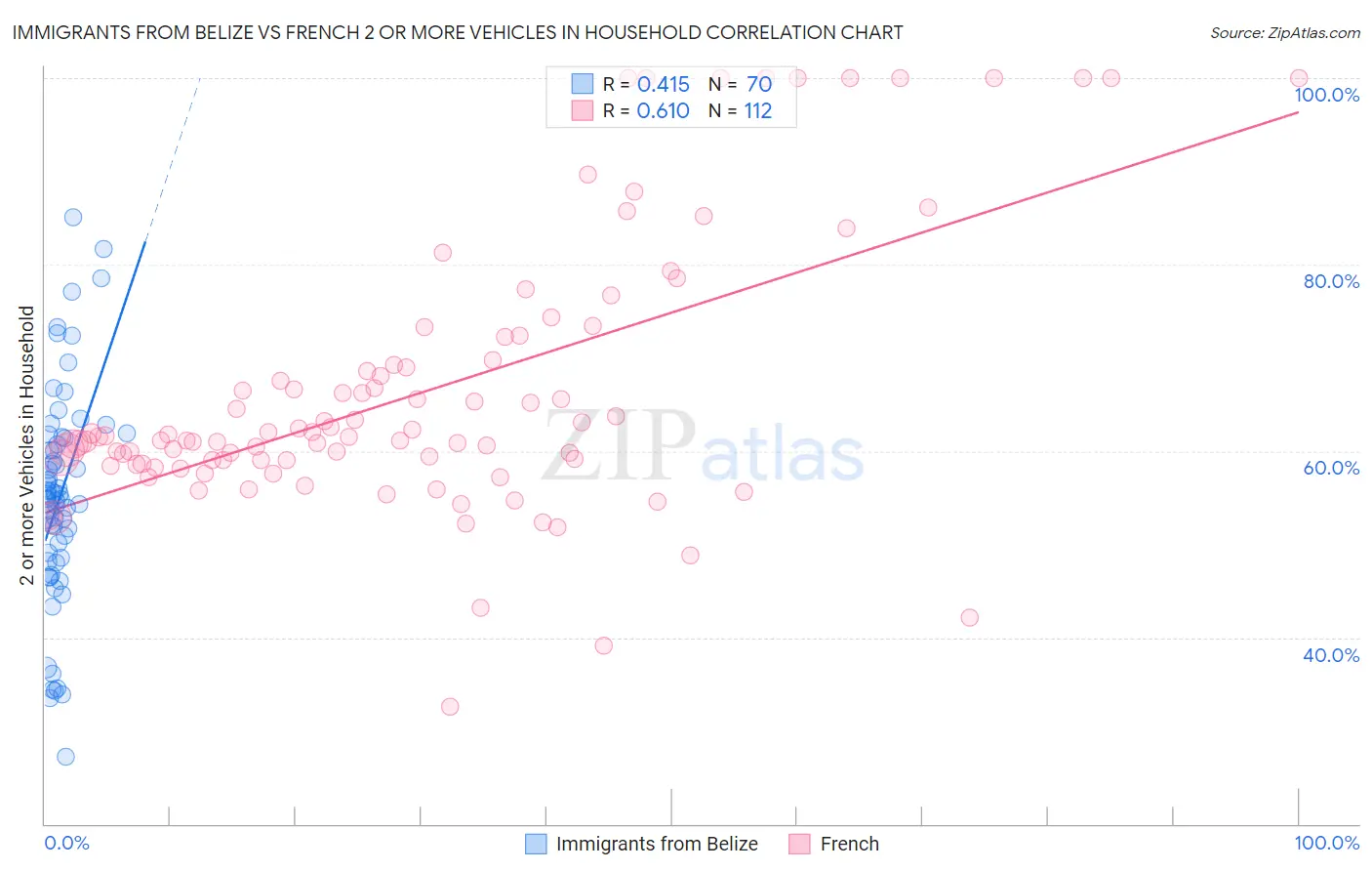 Immigrants from Belize vs French 2 or more Vehicles in Household