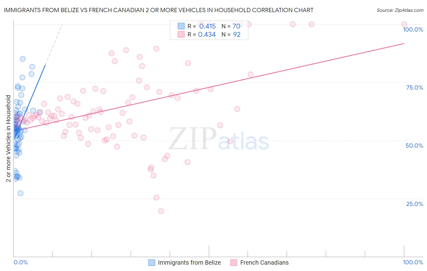 Immigrants from Belize vs French Canadian 2 or more Vehicles in Household