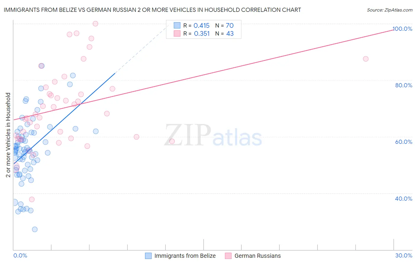 Immigrants from Belize vs German Russian 2 or more Vehicles in Household