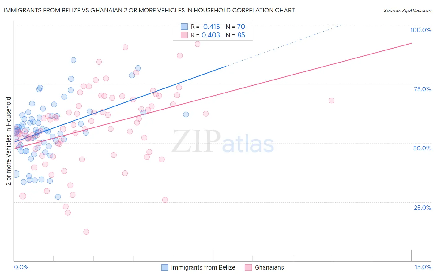 Immigrants from Belize vs Ghanaian 2 or more Vehicles in Household