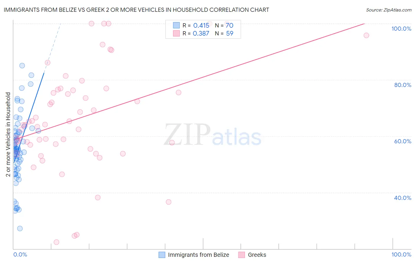Immigrants from Belize vs Greek 2 or more Vehicles in Household