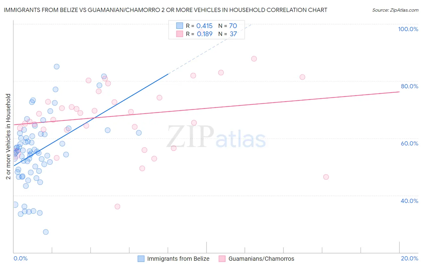 Immigrants from Belize vs Guamanian/Chamorro 2 or more Vehicles in Household