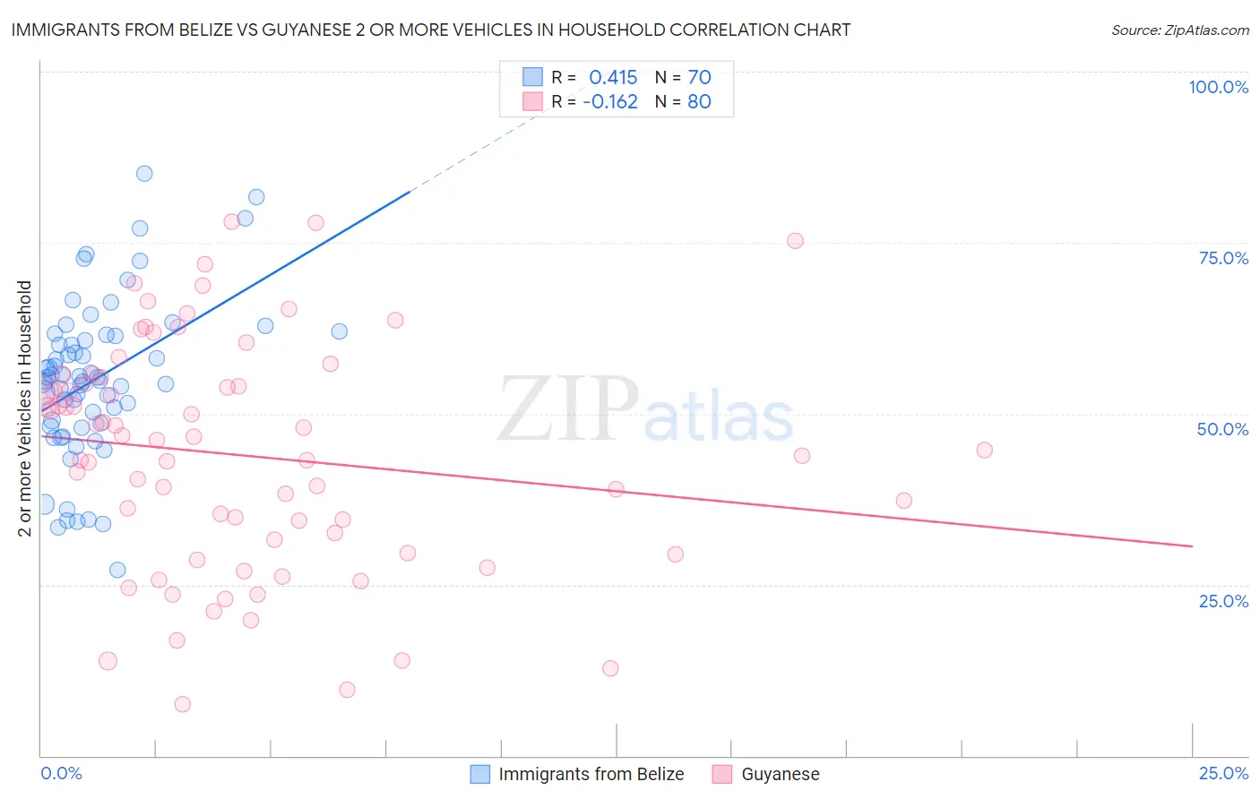 Immigrants from Belize vs Guyanese 2 or more Vehicles in Household