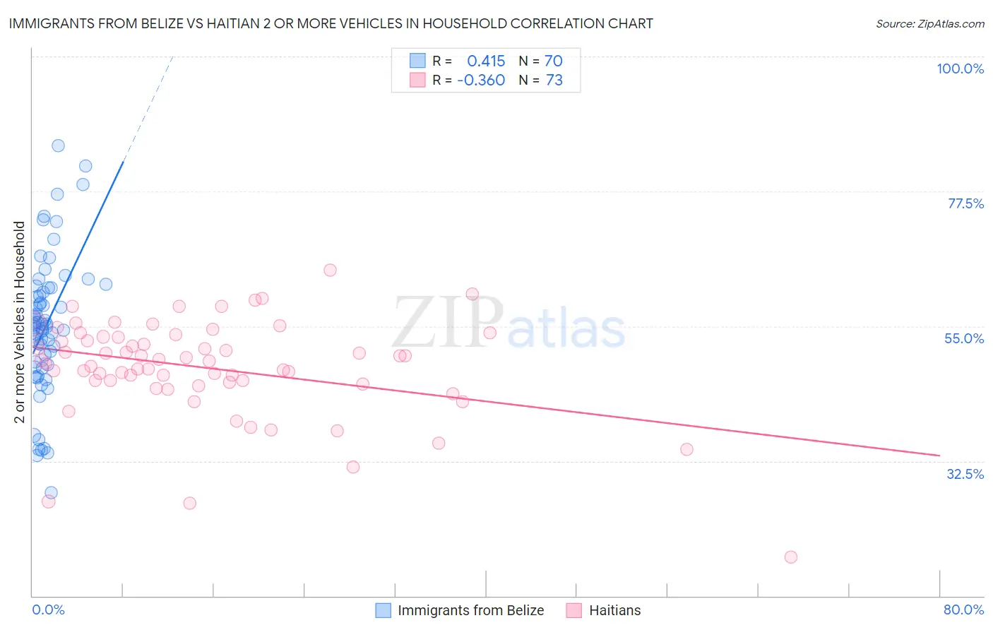 Immigrants from Belize vs Haitian 2 or more Vehicles in Household