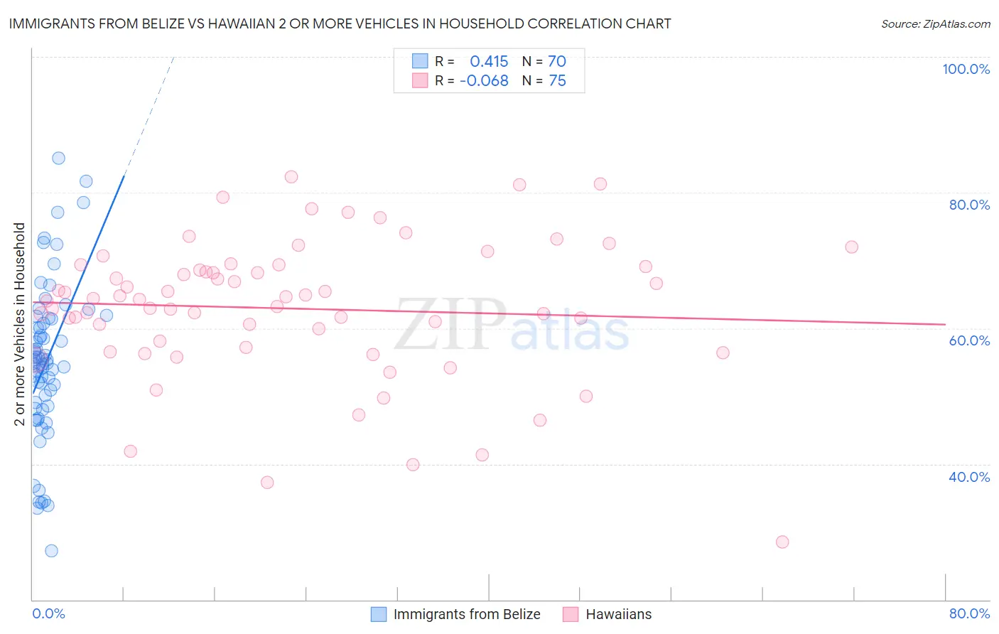 Immigrants from Belize vs Hawaiian 2 or more Vehicles in Household