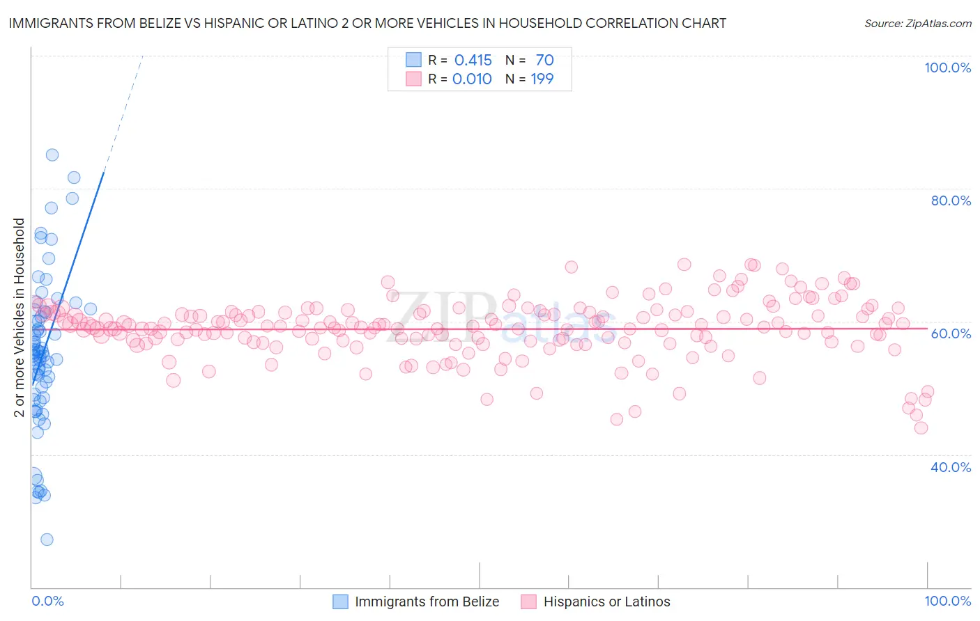 Immigrants from Belize vs Hispanic or Latino 2 or more Vehicles in Household