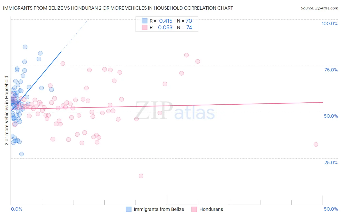 Immigrants from Belize vs Honduran 2 or more Vehicles in Household