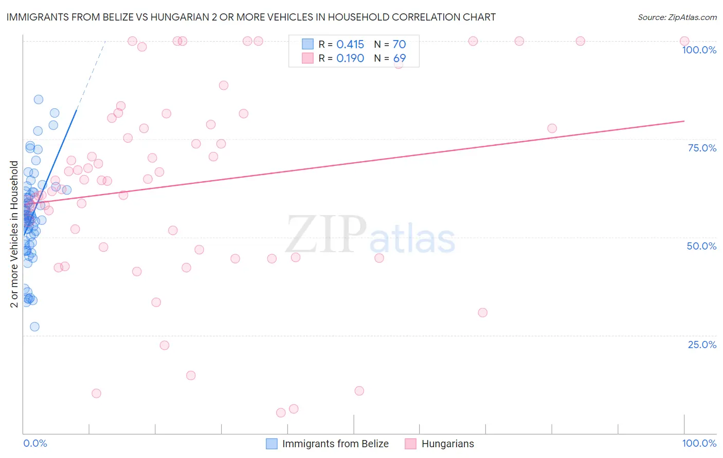 Immigrants from Belize vs Hungarian 2 or more Vehicles in Household