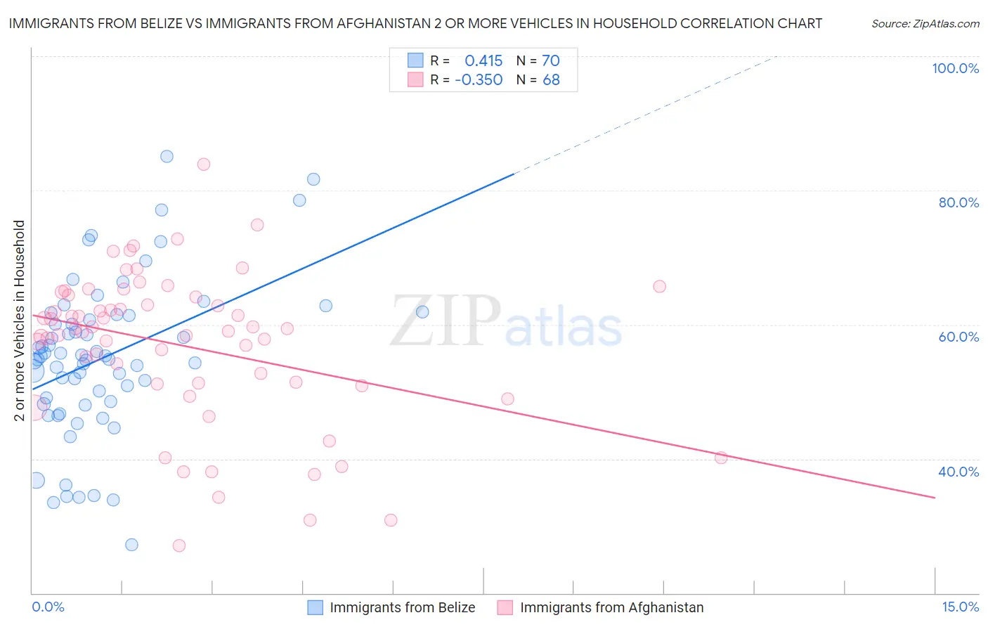 Immigrants from Belize vs Immigrants from Afghanistan 2 or more Vehicles in Household