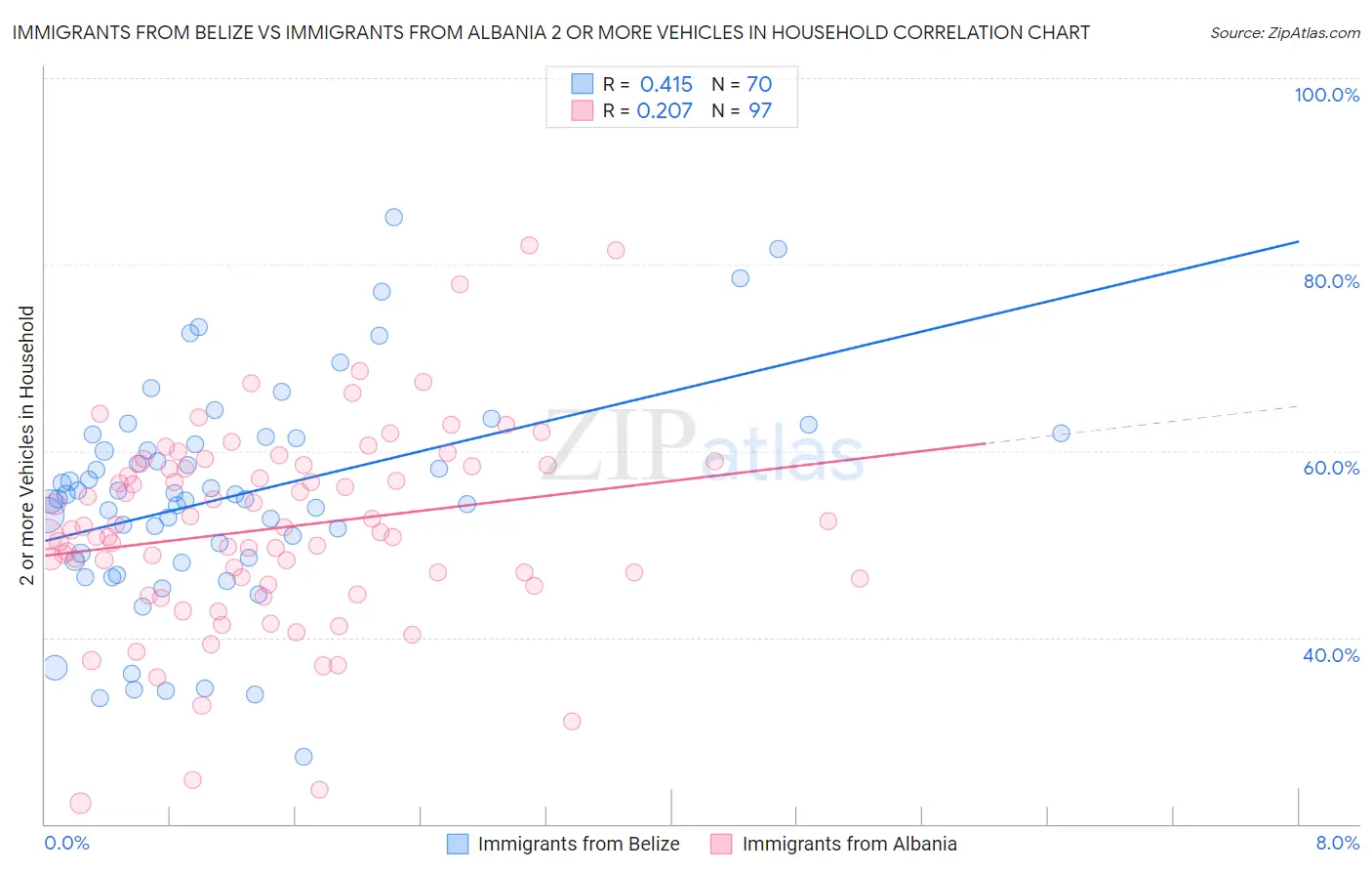 Immigrants from Belize vs Immigrants from Albania 2 or more Vehicles in Household