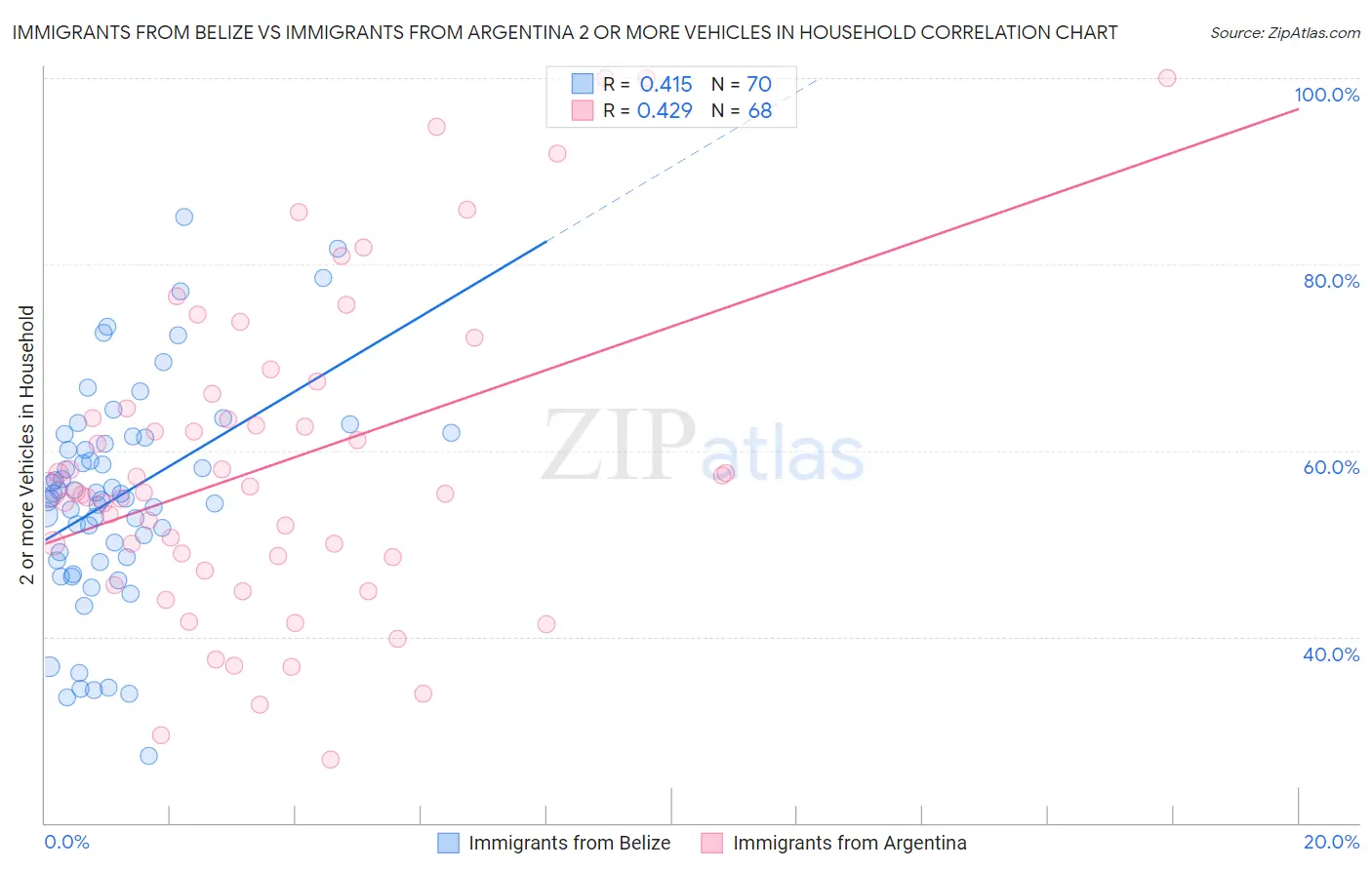 Immigrants from Belize vs Immigrants from Argentina 2 or more Vehicles in Household