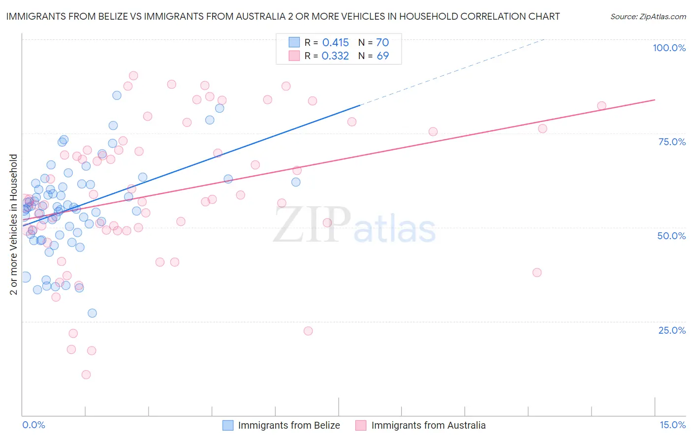 Immigrants from Belize vs Immigrants from Australia 2 or more Vehicles in Household