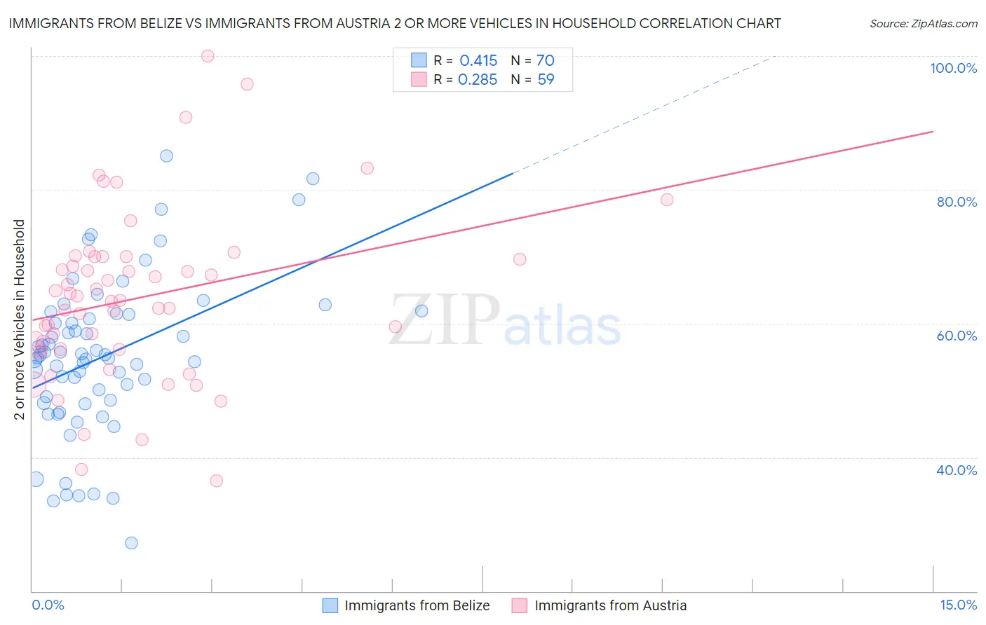 Immigrants from Belize vs Immigrants from Austria 2 or more Vehicles in Household