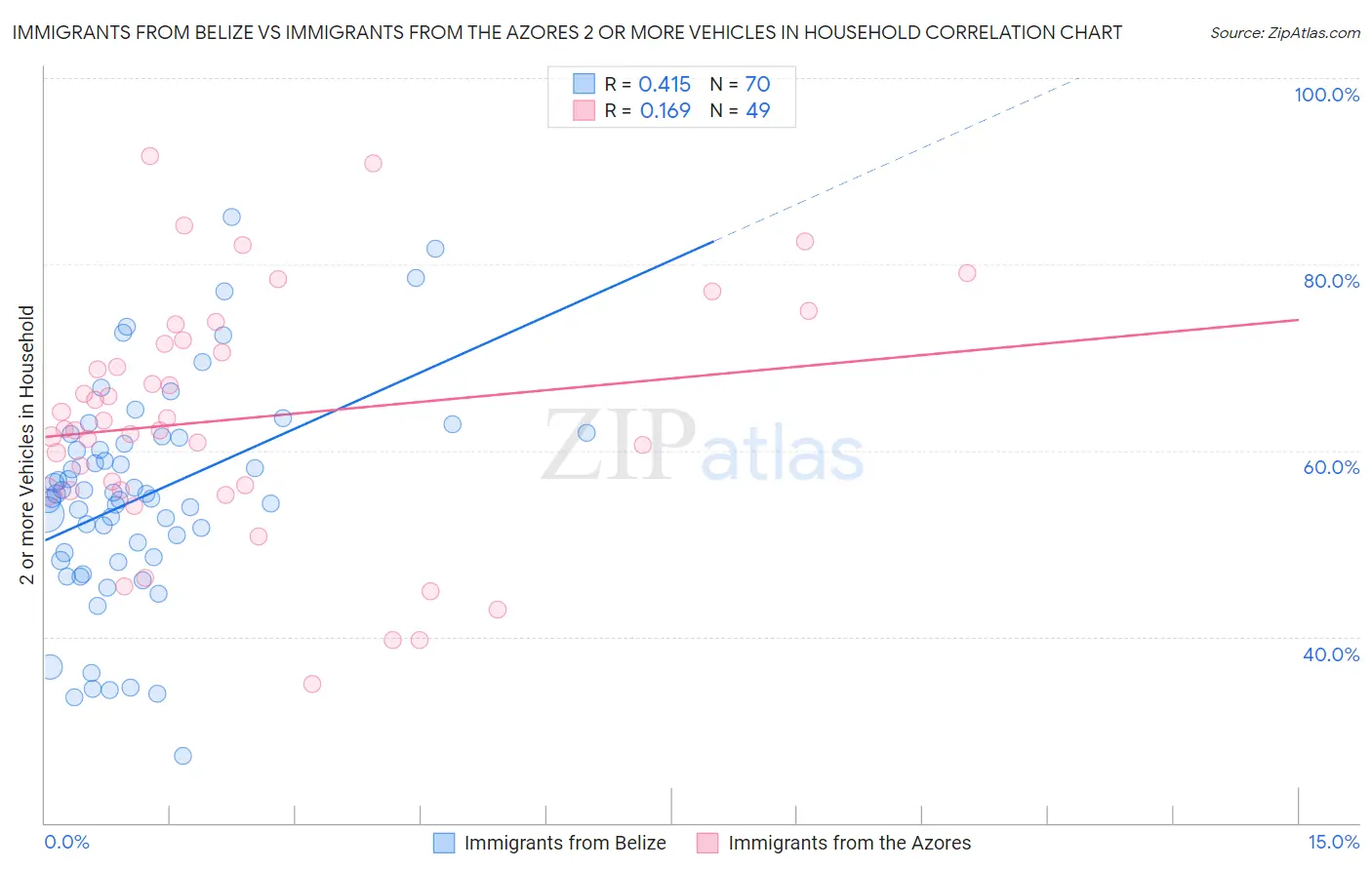 Immigrants from Belize vs Immigrants from the Azores 2 or more Vehicles in Household