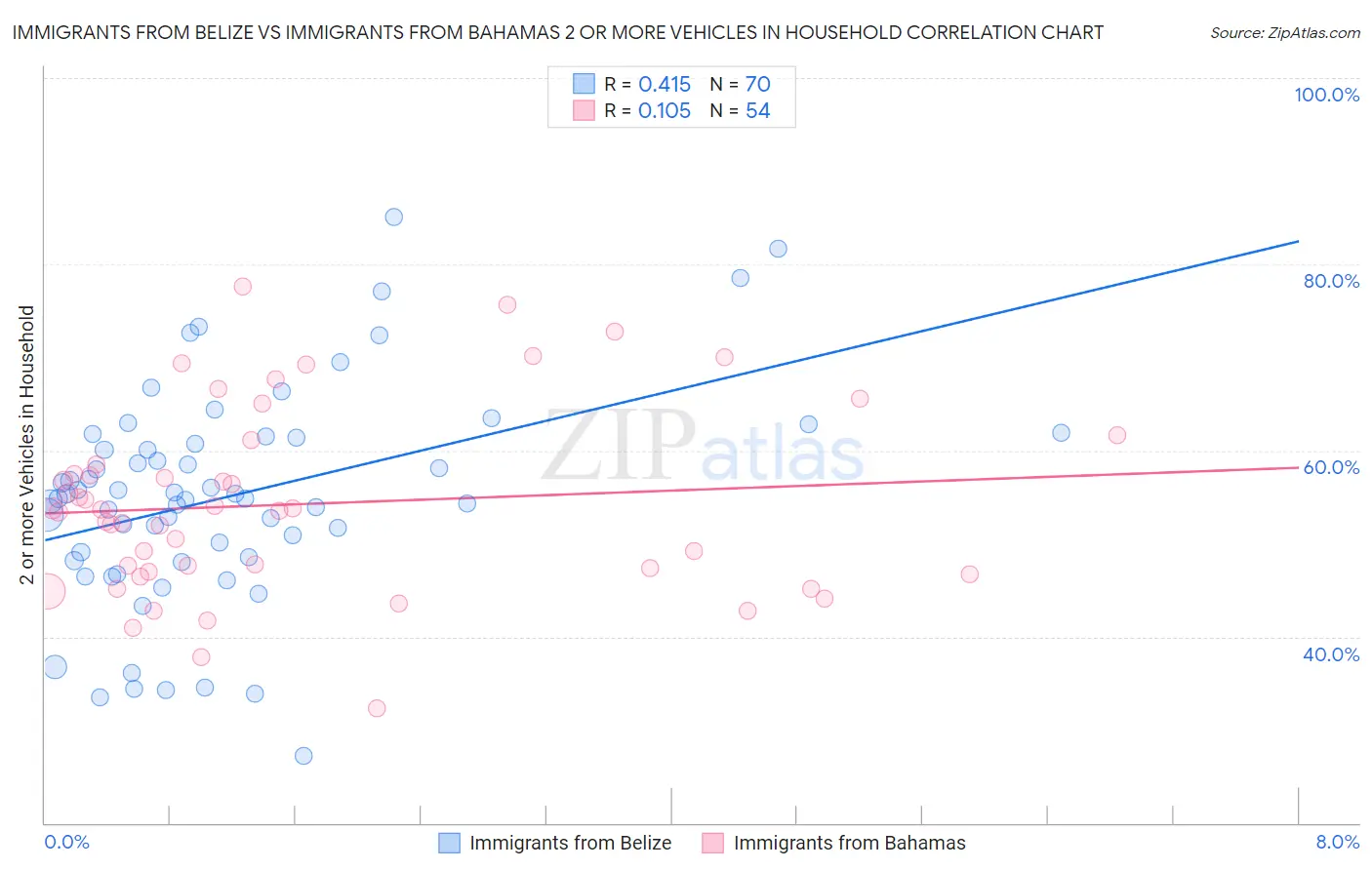 Immigrants from Belize vs Immigrants from Bahamas 2 or more Vehicles in Household