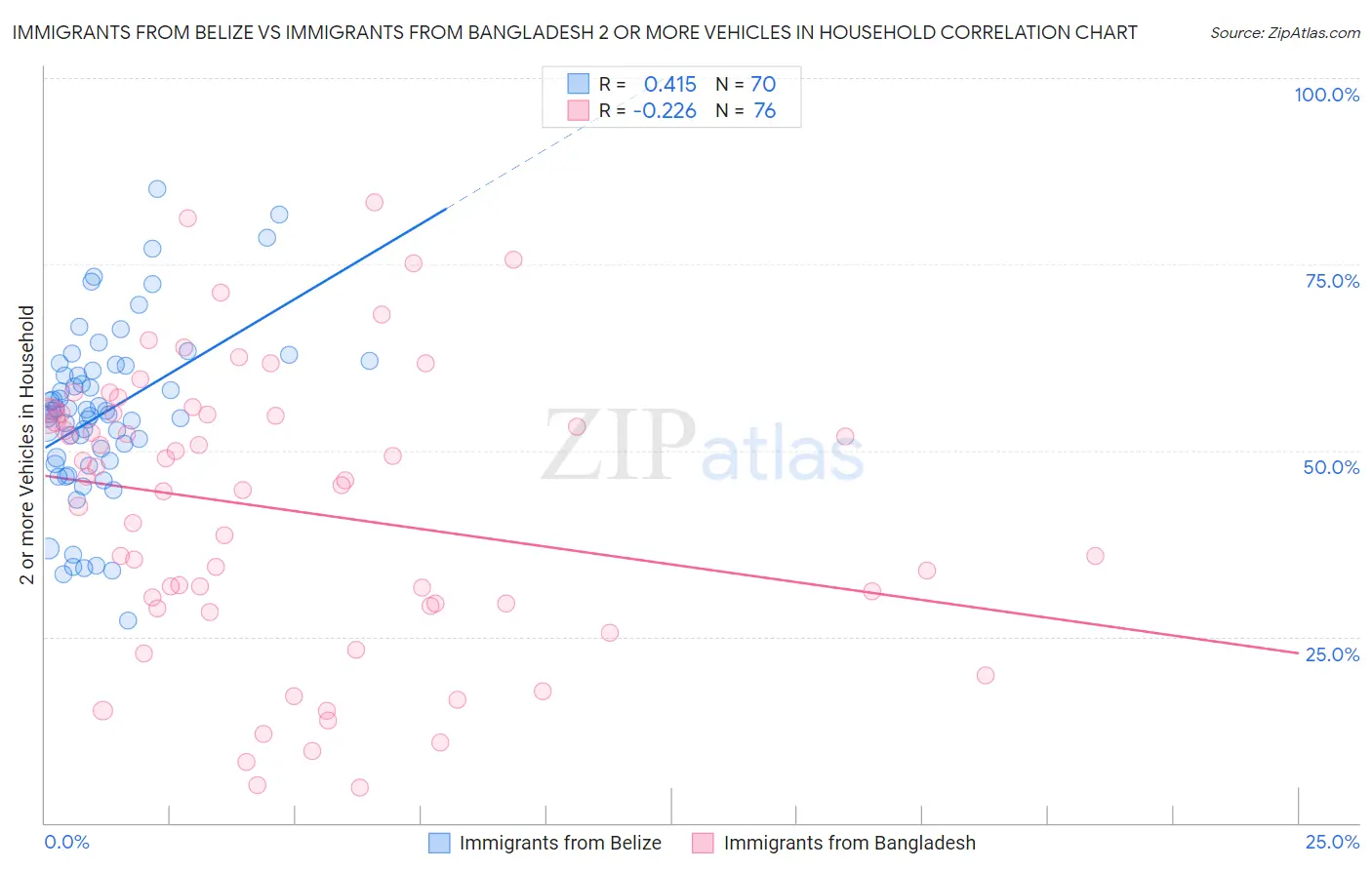 Immigrants from Belize vs Immigrants from Bangladesh 2 or more Vehicles in Household