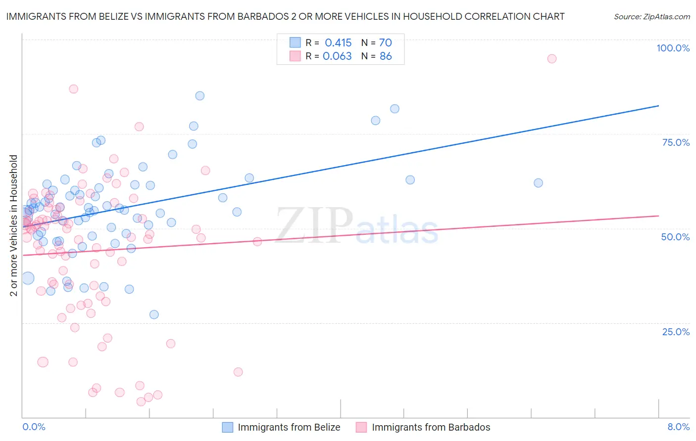 Immigrants from Belize vs Immigrants from Barbados 2 or more Vehicles in Household