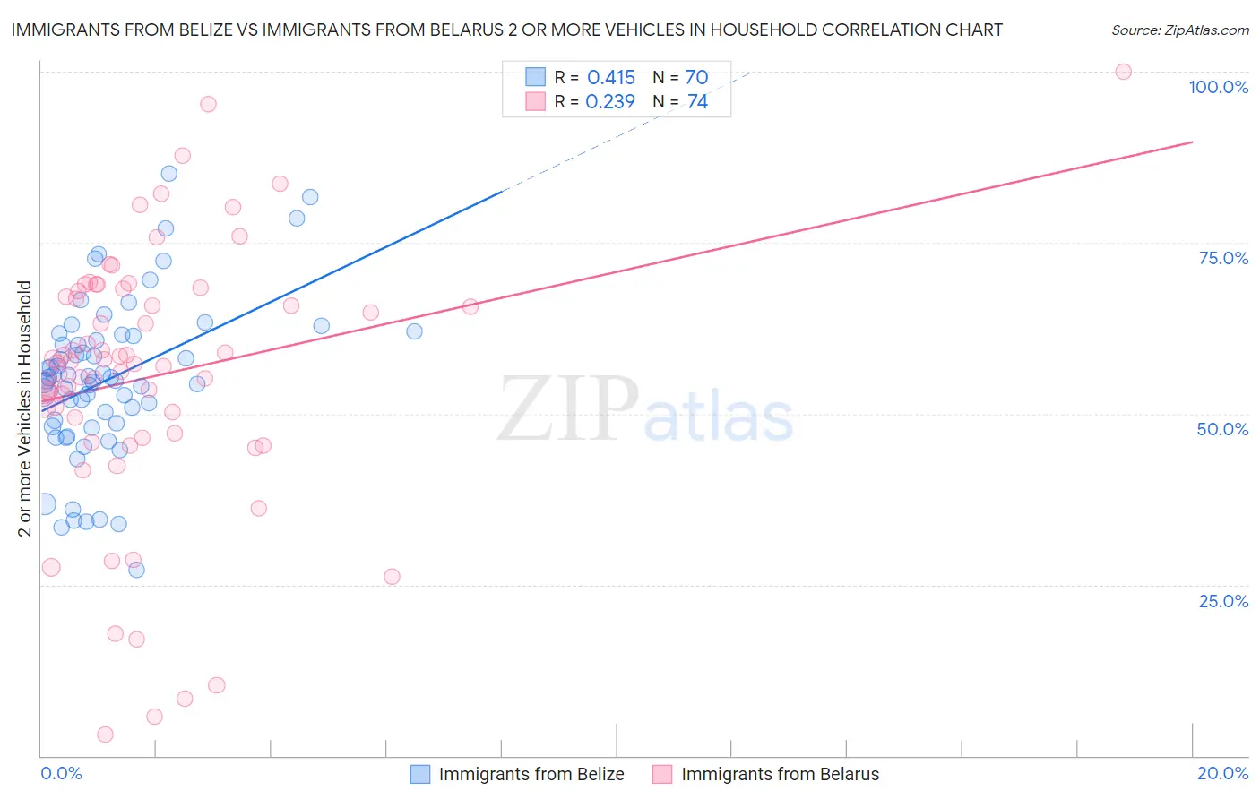 Immigrants from Belize vs Immigrants from Belarus 2 or more Vehicles in Household