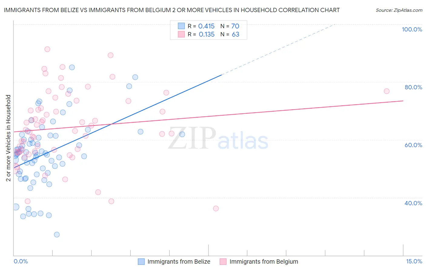 Immigrants from Belize vs Immigrants from Belgium 2 or more Vehicles in Household