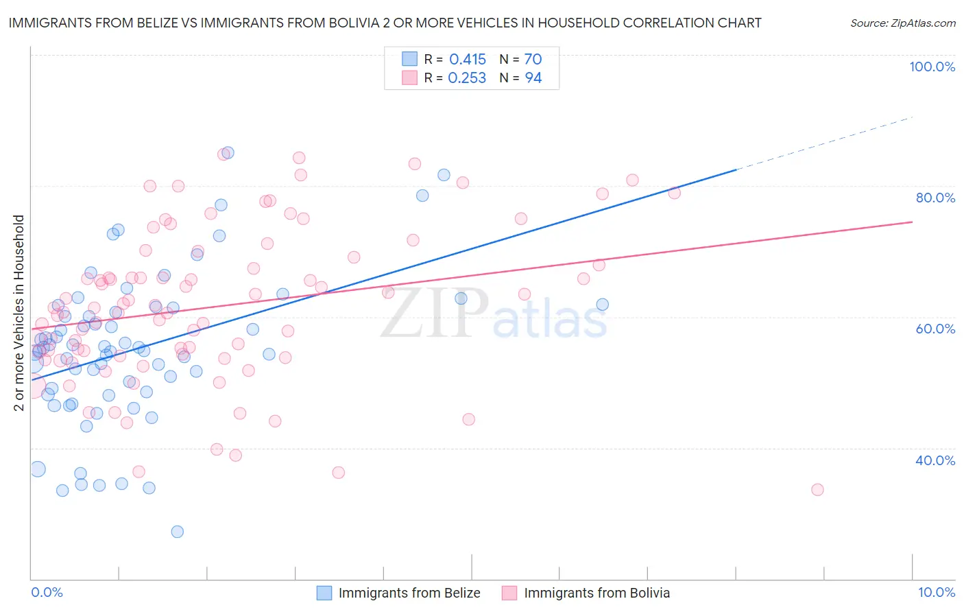 Immigrants from Belize vs Immigrants from Bolivia 2 or more Vehicles in Household