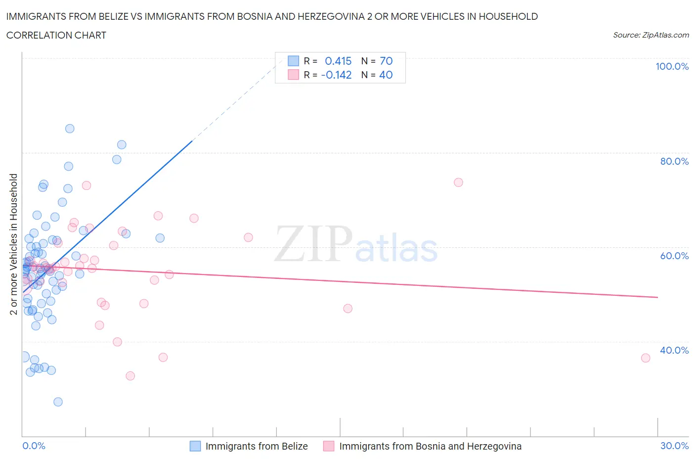 Immigrants from Belize vs Immigrants from Bosnia and Herzegovina 2 or more Vehicles in Household
