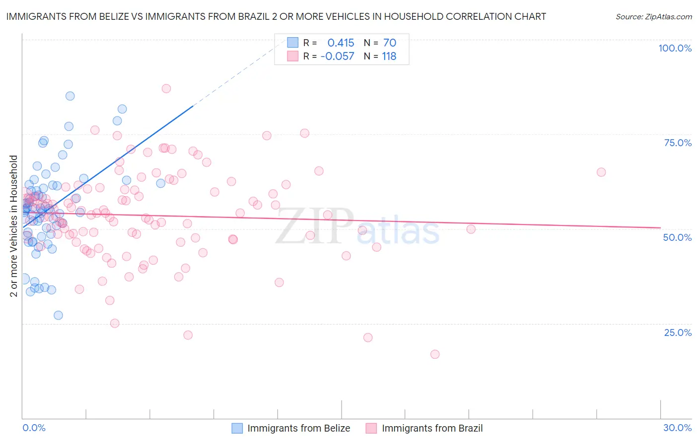 Immigrants from Belize vs Immigrants from Brazil 2 or more Vehicles in Household