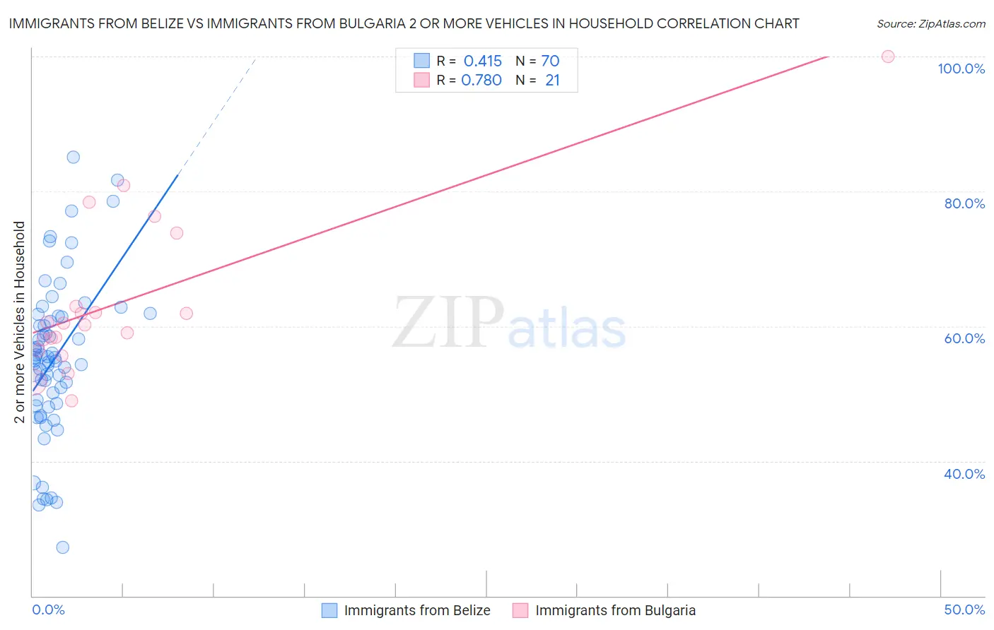 Immigrants from Belize vs Immigrants from Bulgaria 2 or more Vehicles in Household