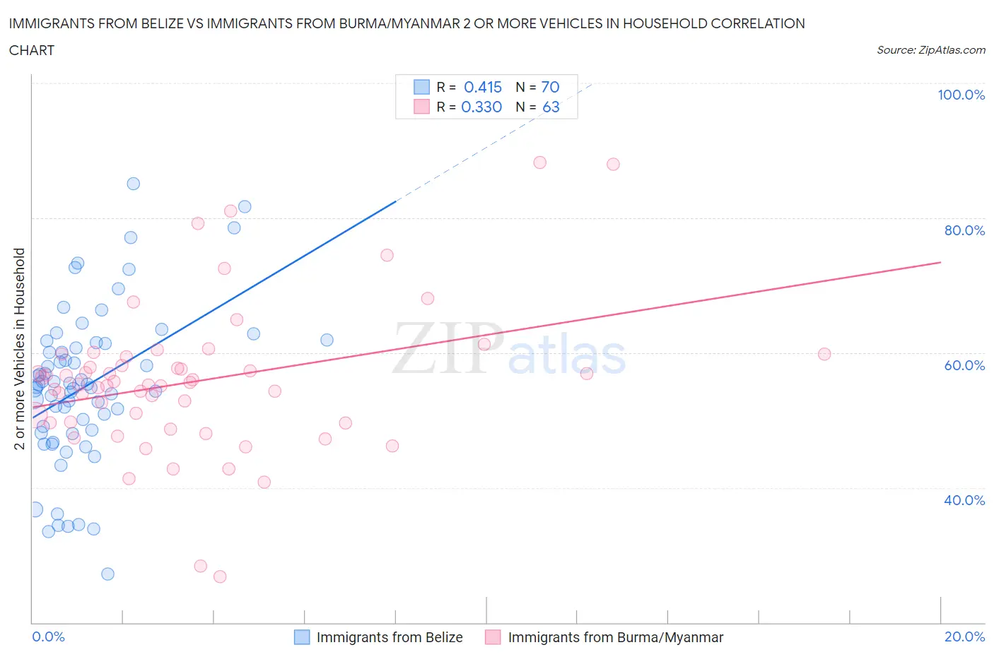 Immigrants from Belize vs Immigrants from Burma/Myanmar 2 or more Vehicles in Household