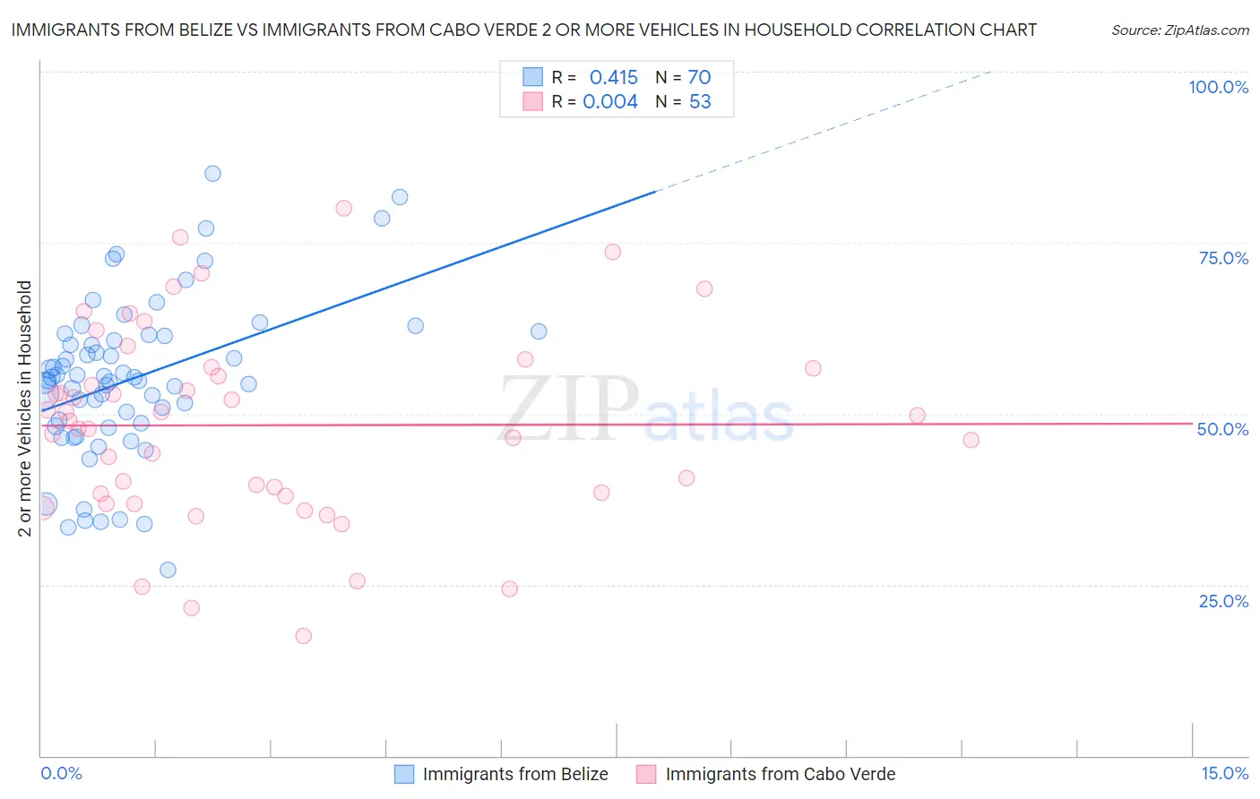 Immigrants from Belize vs Immigrants from Cabo Verde 2 or more Vehicles in Household