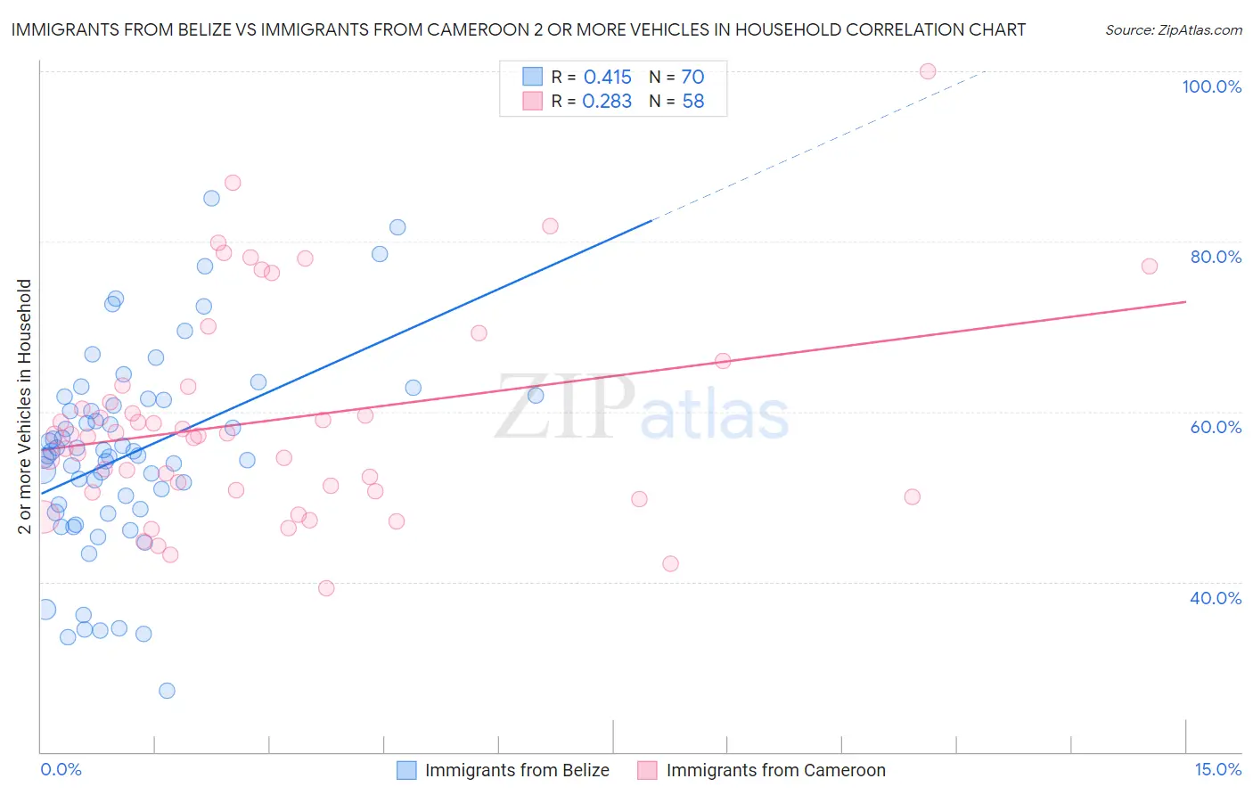 Immigrants from Belize vs Immigrants from Cameroon 2 or more Vehicles in Household