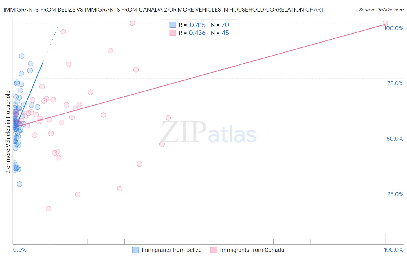 Immigrants from Belize vs Immigrants from Canada 2 or more Vehicles in Household