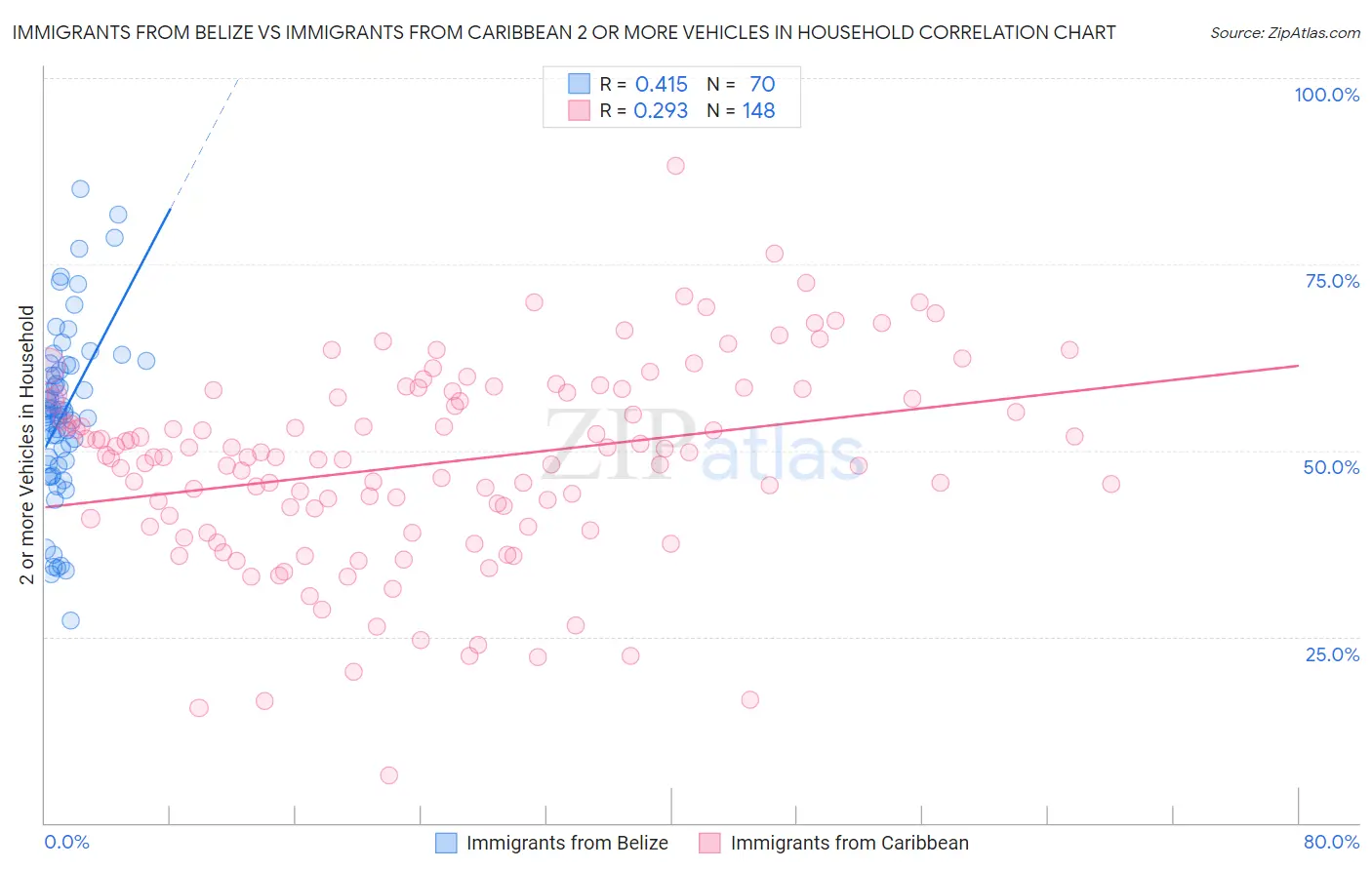 Immigrants from Belize vs Immigrants from Caribbean 2 or more Vehicles in Household
