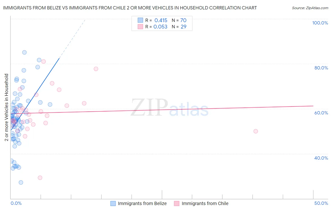 Immigrants from Belize vs Immigrants from Chile 2 or more Vehicles in Household