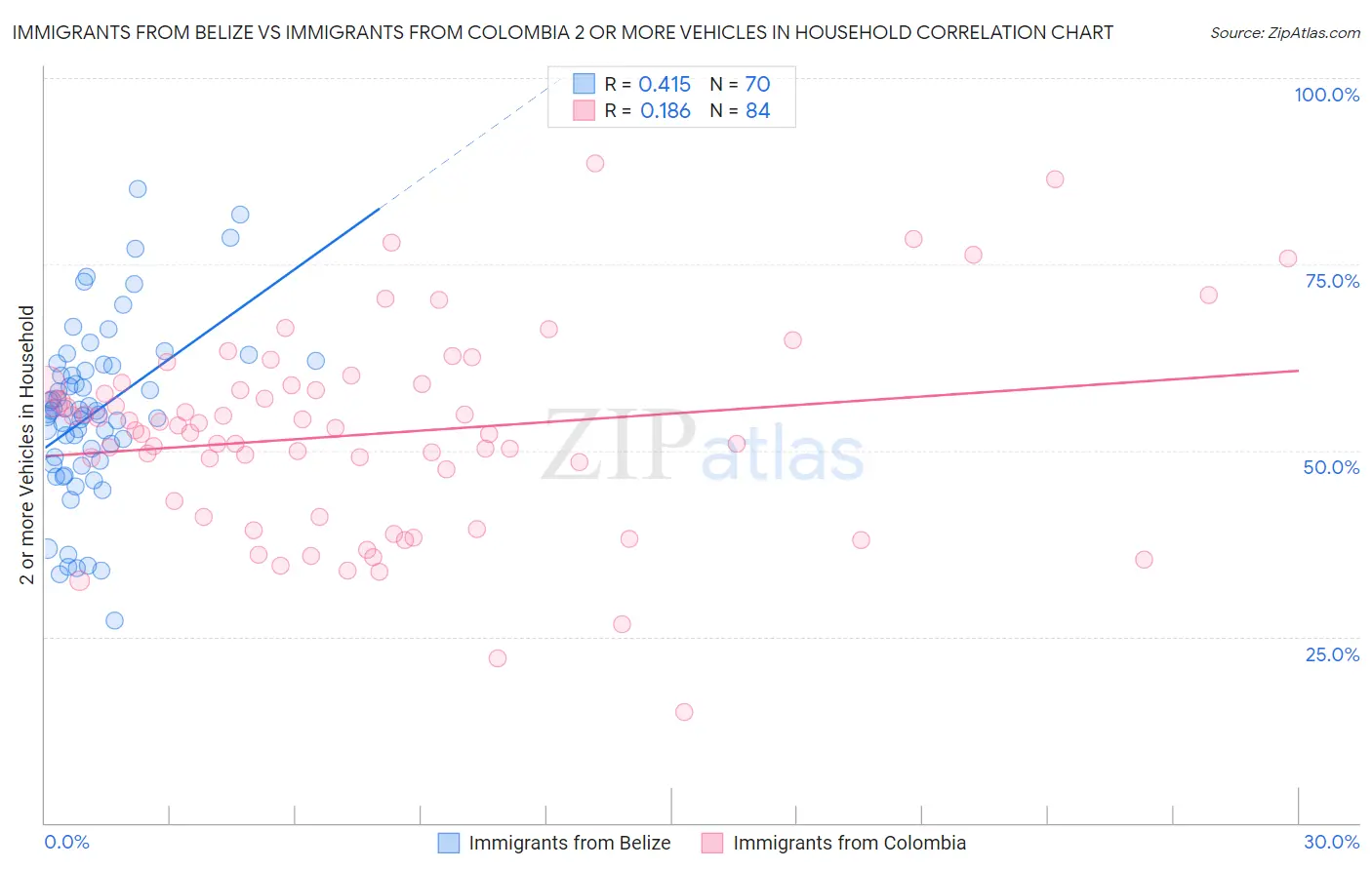Immigrants from Belize vs Immigrants from Colombia 2 or more Vehicles in Household