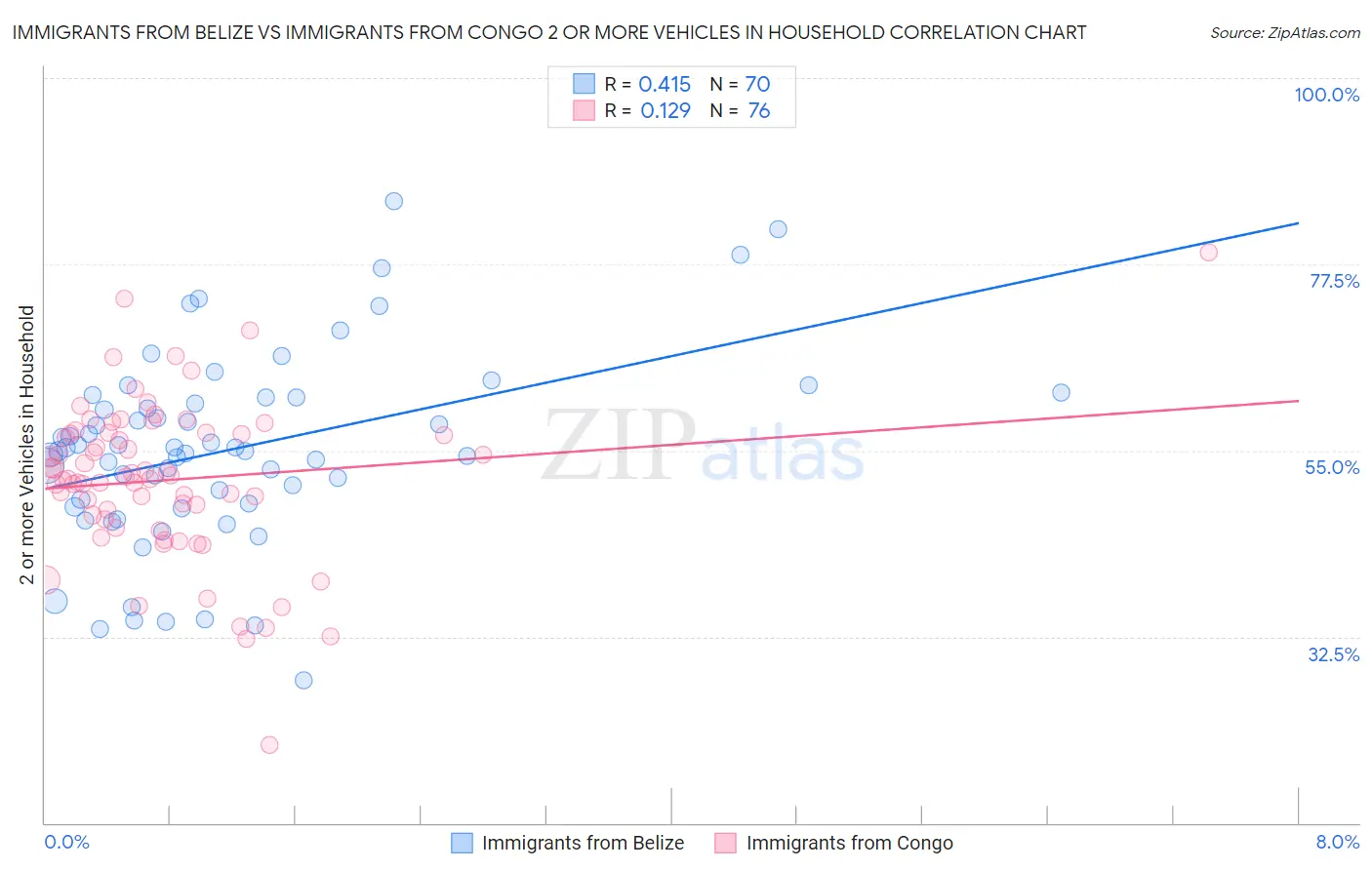 Immigrants from Belize vs Immigrants from Congo 2 or more Vehicles in Household