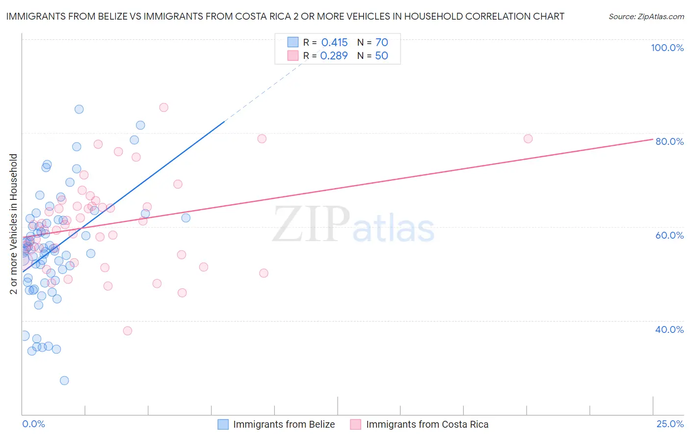 Immigrants from Belize vs Immigrants from Costa Rica 2 or more Vehicles in Household