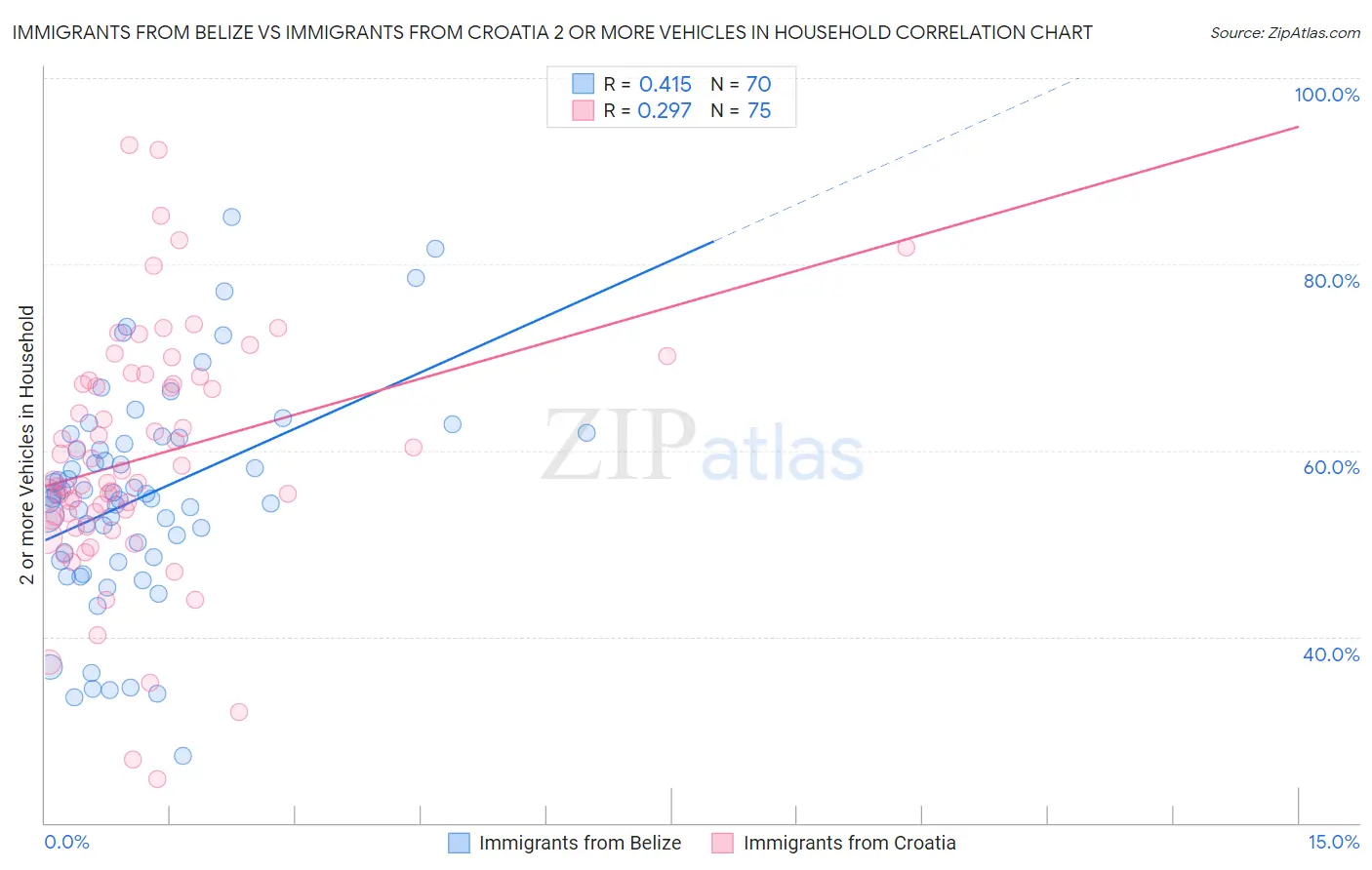 Immigrants from Belize vs Immigrants from Croatia 2 or more Vehicles in Household
