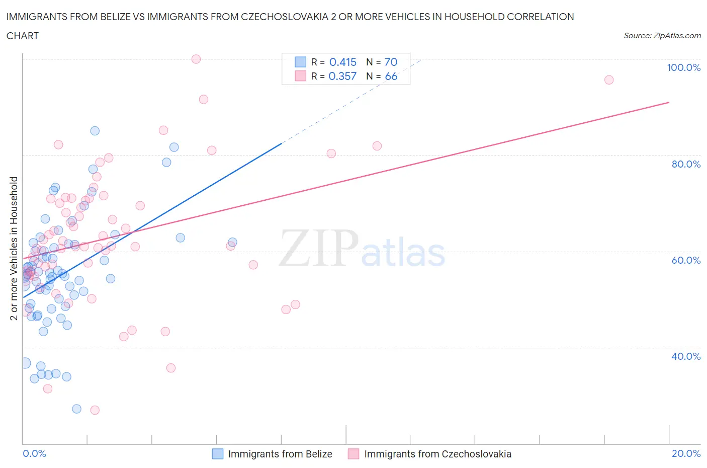 Immigrants from Belize vs Immigrants from Czechoslovakia 2 or more Vehicles in Household