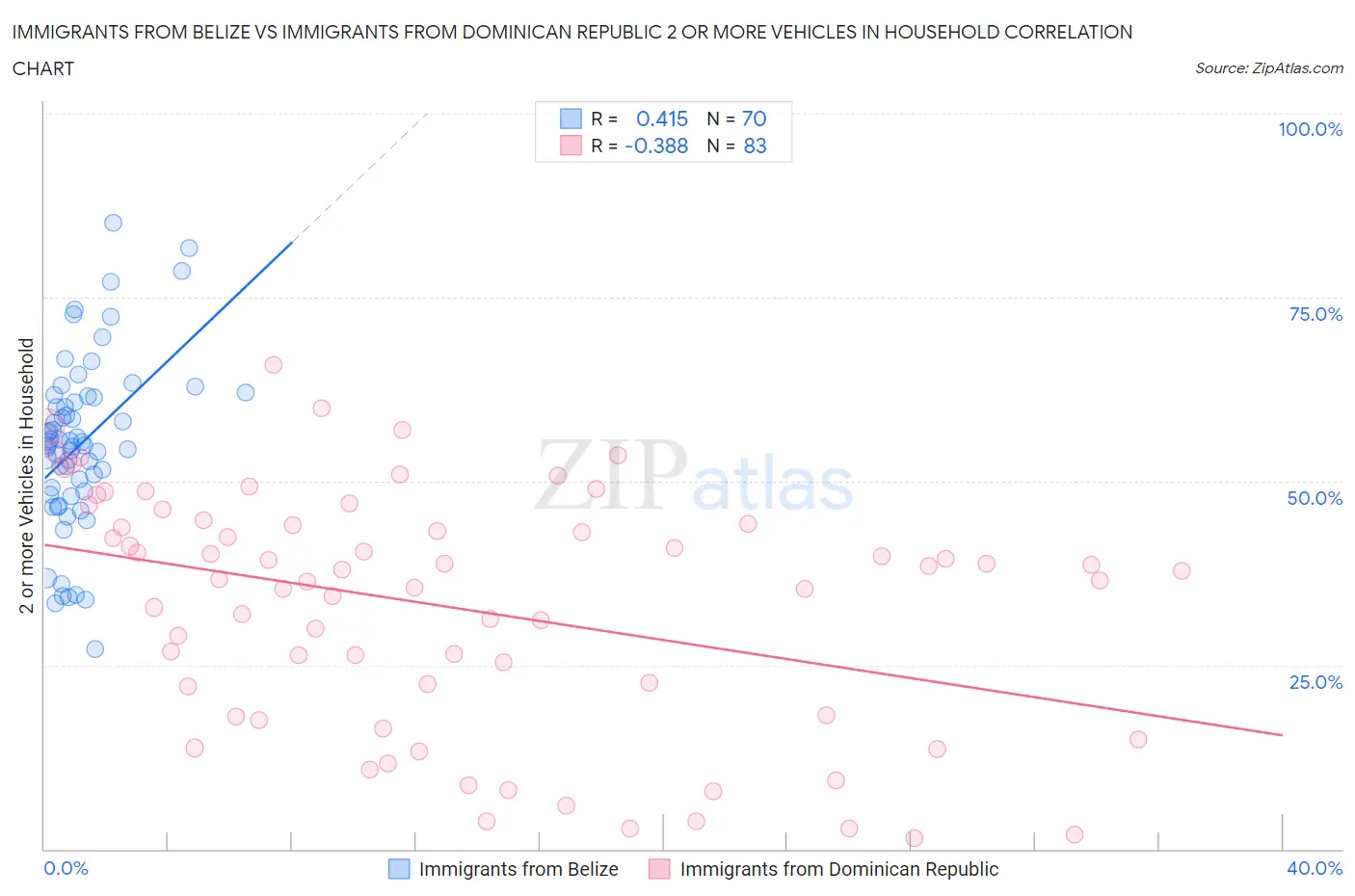 Immigrants from Belize vs Immigrants from Dominican Republic 2 or more Vehicles in Household