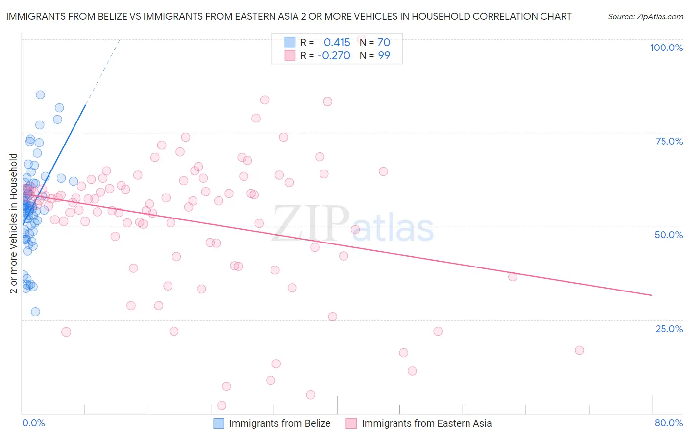 Immigrants from Belize vs Immigrants from Eastern Asia 2 or more Vehicles in Household