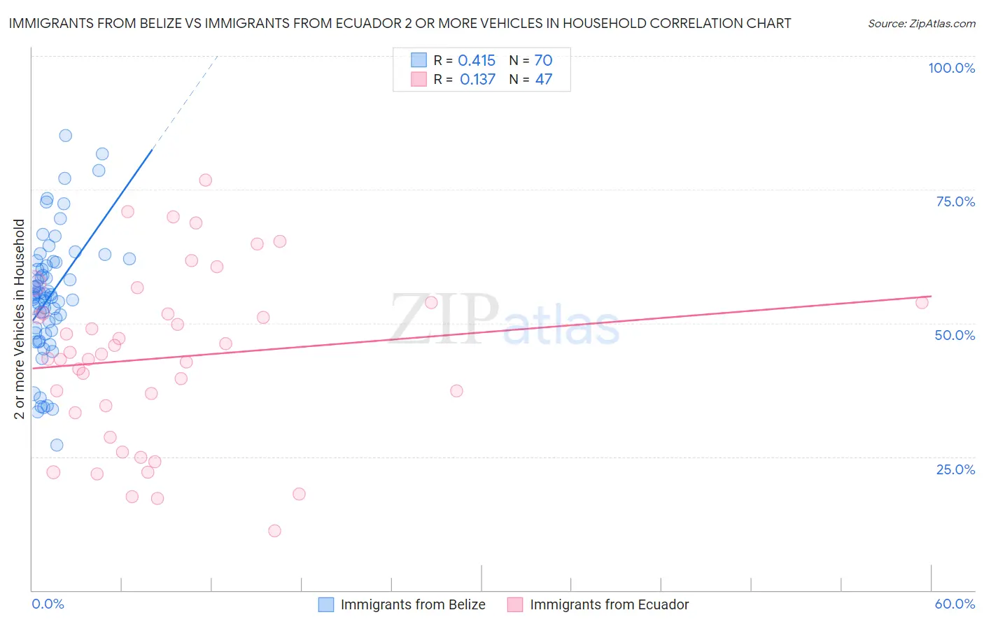 Immigrants from Belize vs Immigrants from Ecuador 2 or more Vehicles in Household