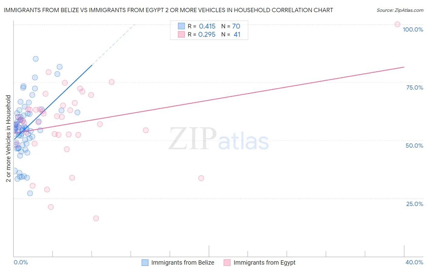 Immigrants from Belize vs Immigrants from Egypt 2 or more Vehicles in Household
