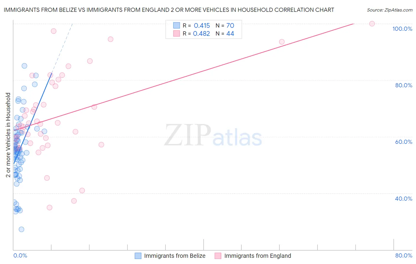 Immigrants from Belize vs Immigrants from England 2 or more Vehicles in Household
