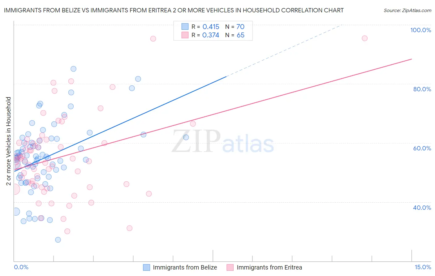 Immigrants from Belize vs Immigrants from Eritrea 2 or more Vehicles in Household