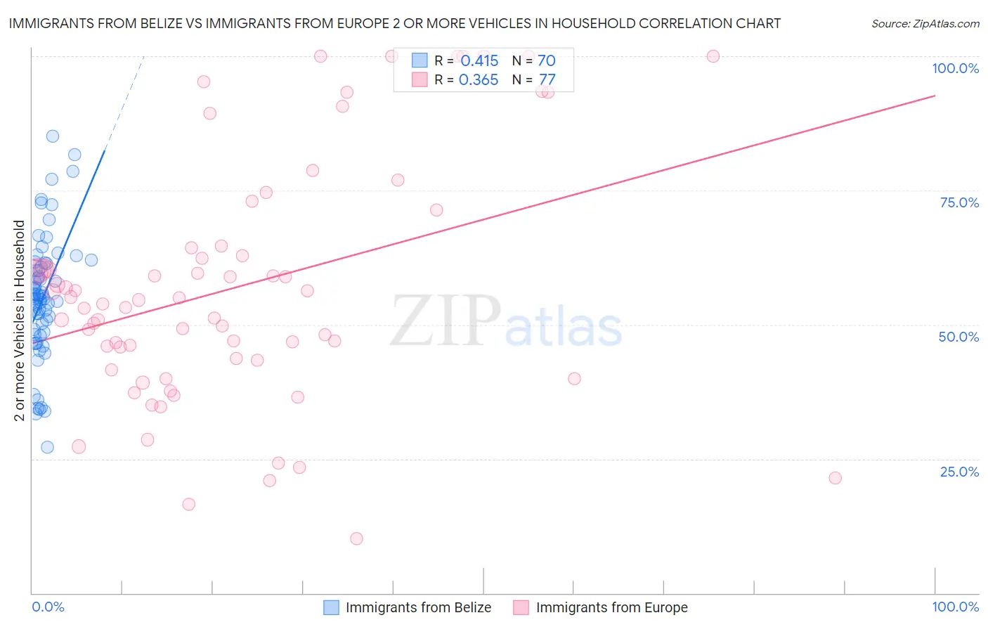 Immigrants from Belize vs Immigrants from Europe 2 or more Vehicles in Household