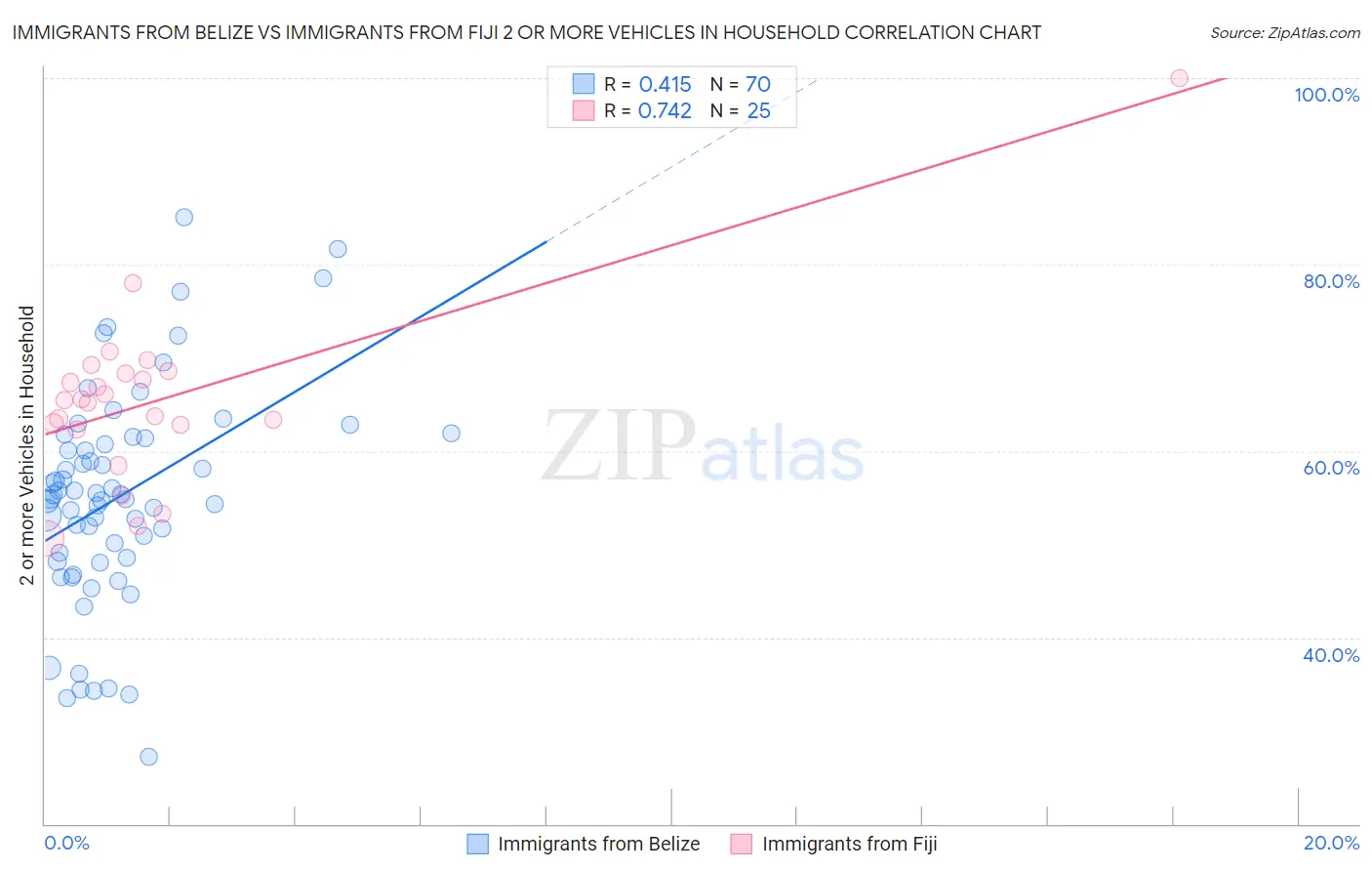 Immigrants from Belize vs Immigrants from Fiji 2 or more Vehicles in Household