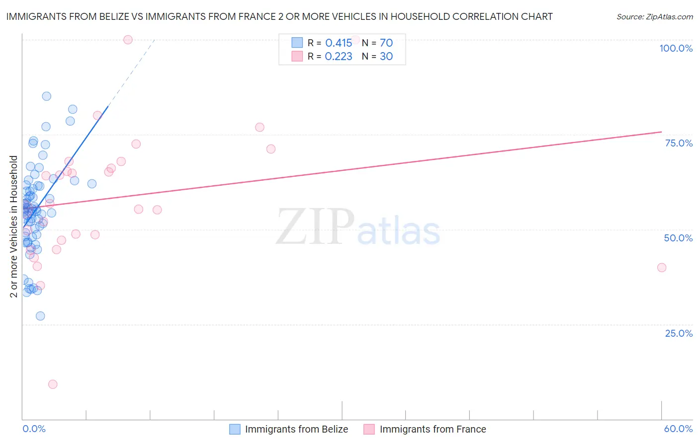 Immigrants from Belize vs Immigrants from France 2 or more Vehicles in Household